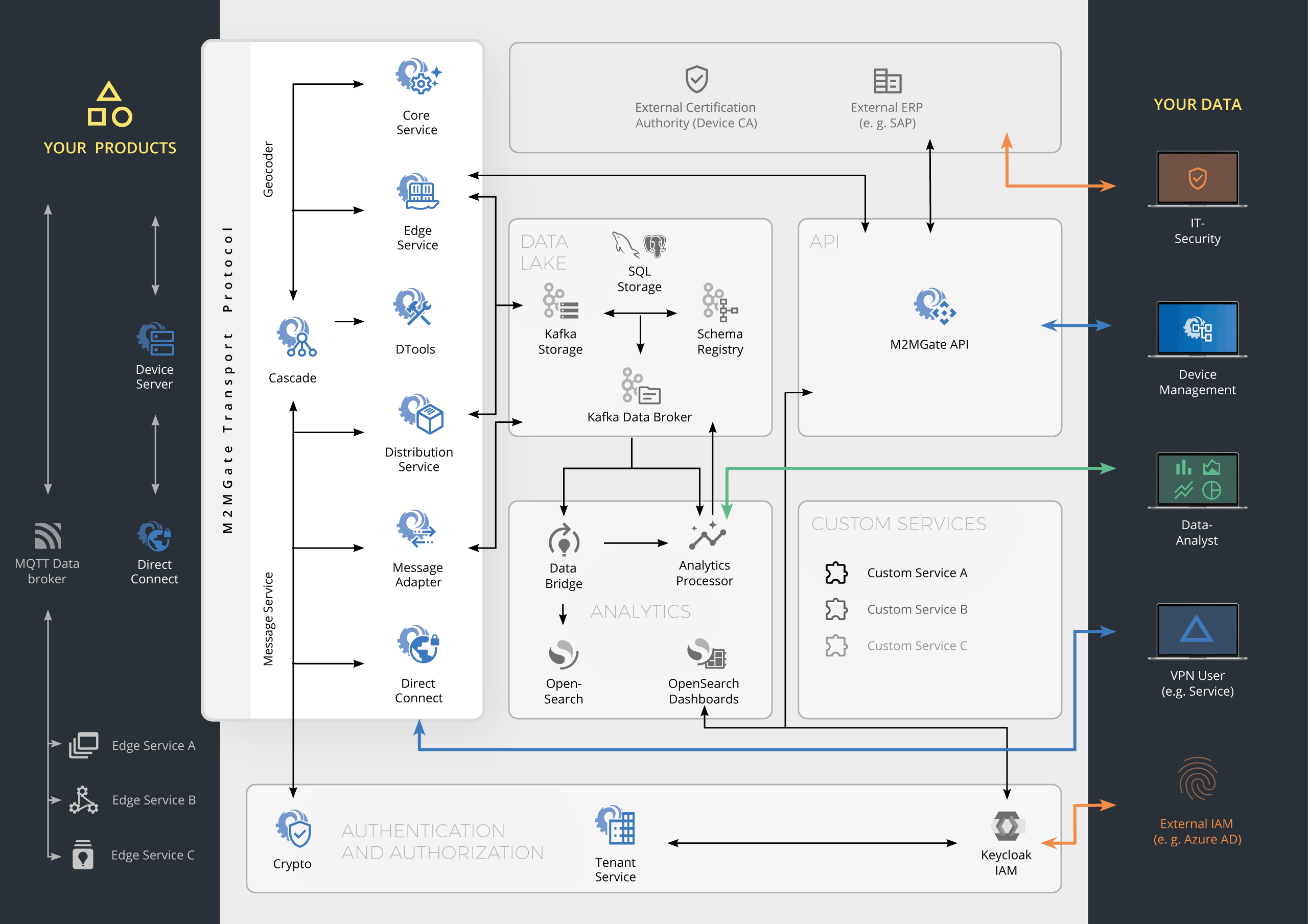 M2MGate Architektur