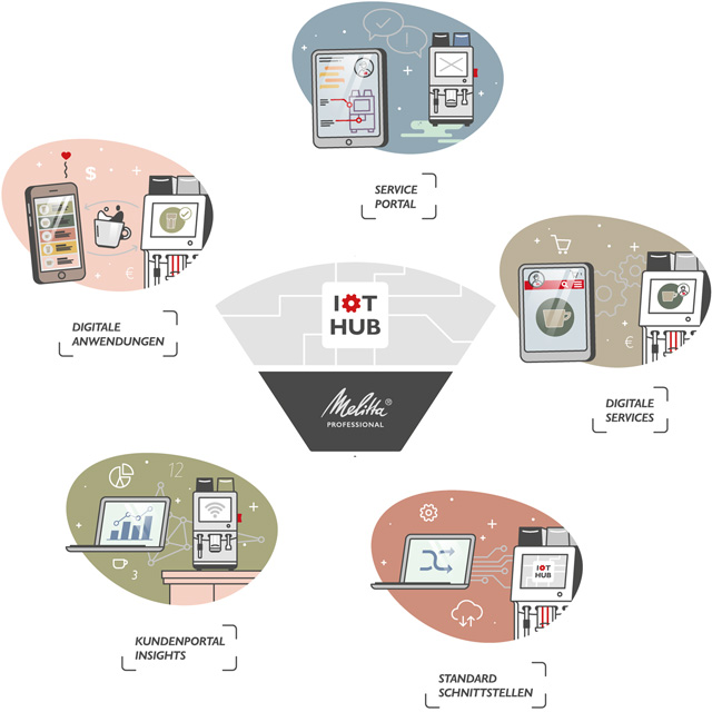 IoT Hub Komponenten